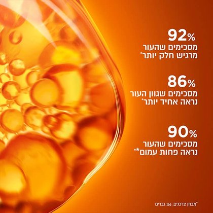 92 אחוז מסכימים שהעור מרגיש חלק יותר. 86 אחוז מסכימים שגוון העור נראה אחיד יותר. 90 אחוז מסכימים שהעור נראה פחות עמום. מבחן צרכנים, 166 גברים.